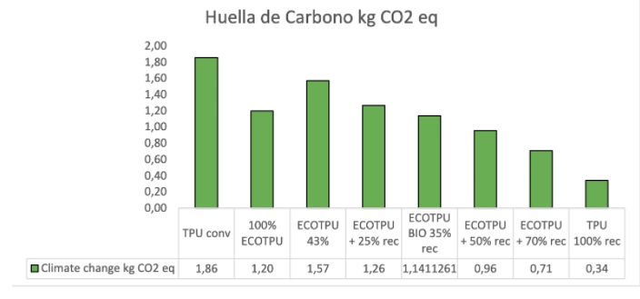 Huella de carbono CO2